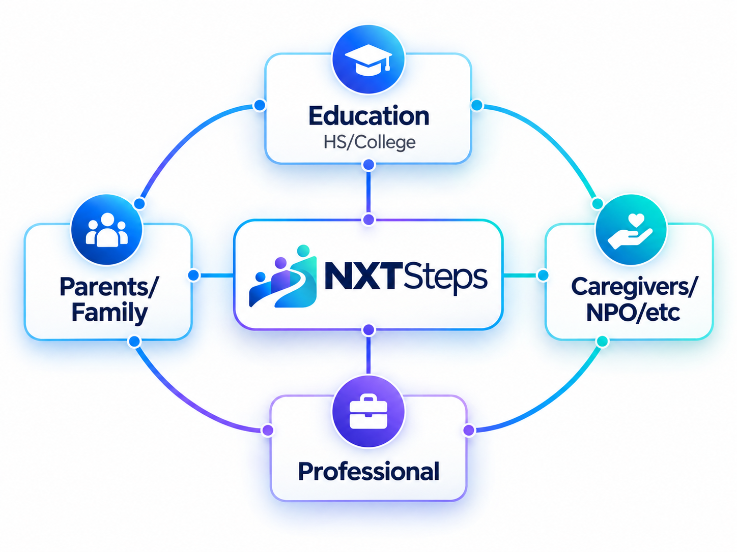 Diagram showing NXTSteps at the center, connected to Education (HS/College), Parents/Family, Caregivers/NPO, and Professional services